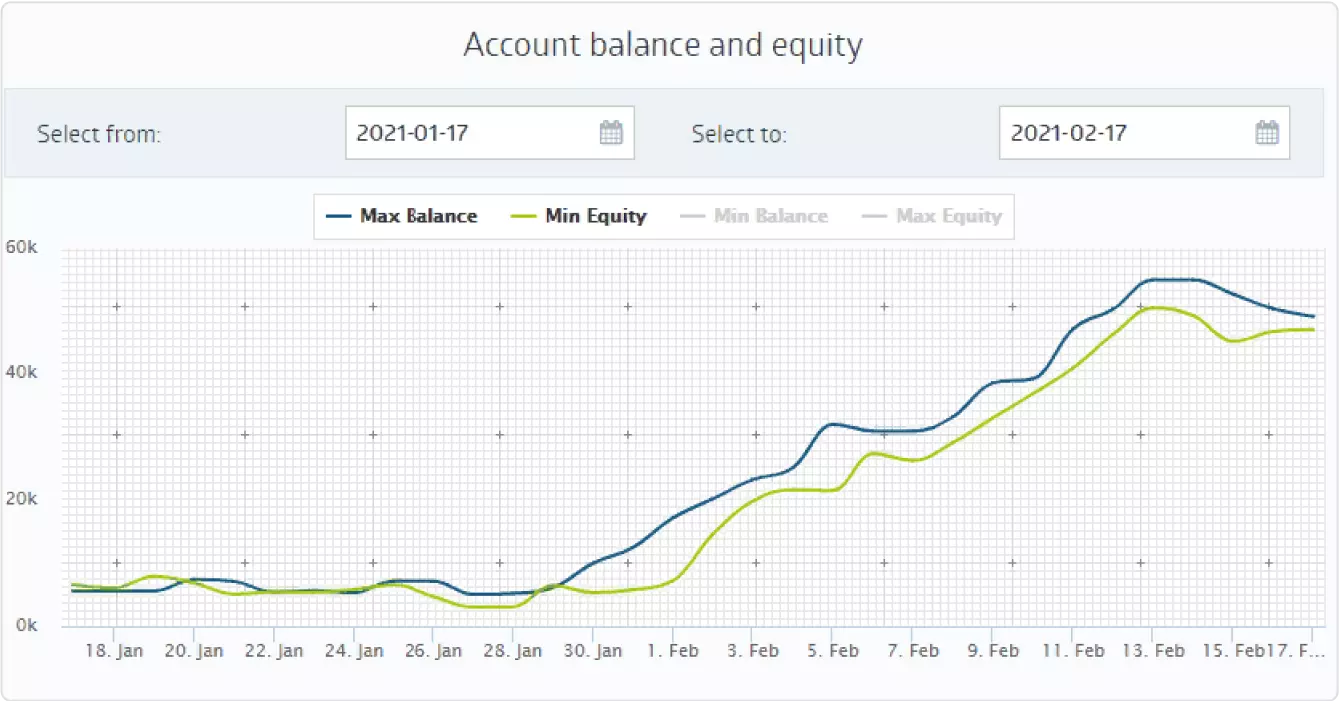 CopyFx Review - Account balance and equity