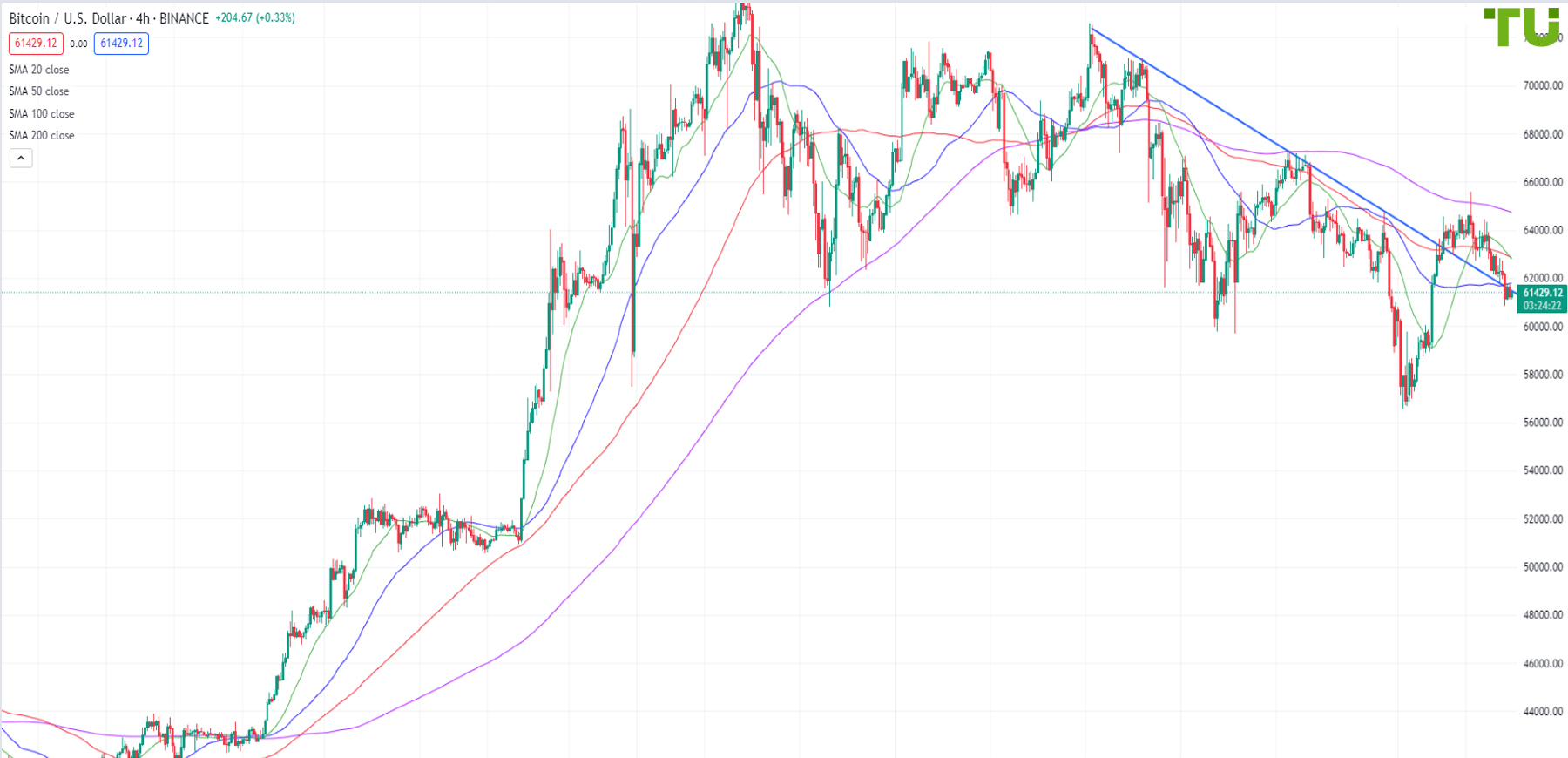 BTC/USD sold on the rise