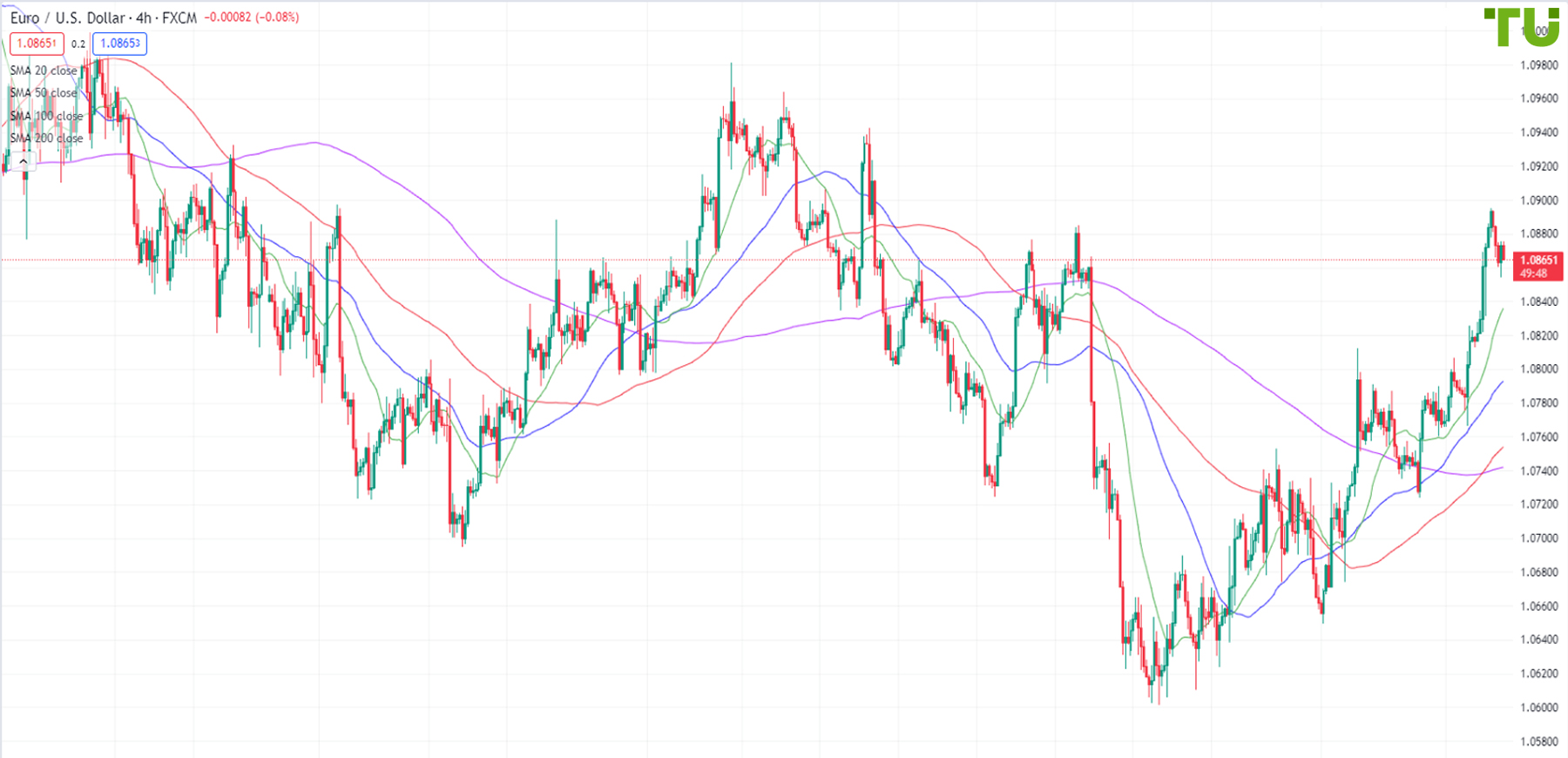 EUR/USD failed to continue its rally yesterday, driven by weak U.S. CPI