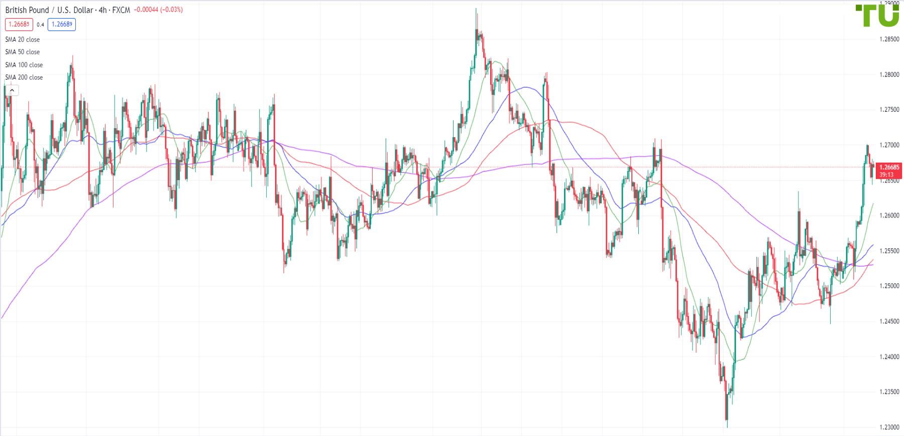 GBP/USD is declining after an increase