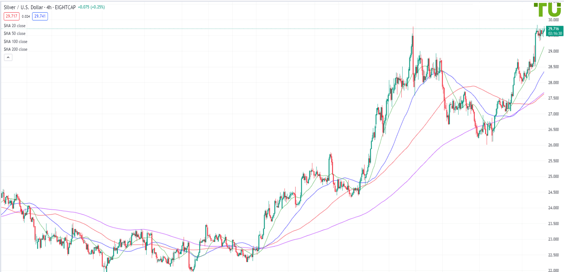 XAG/USD attempts to break resistance at .80 per ounce