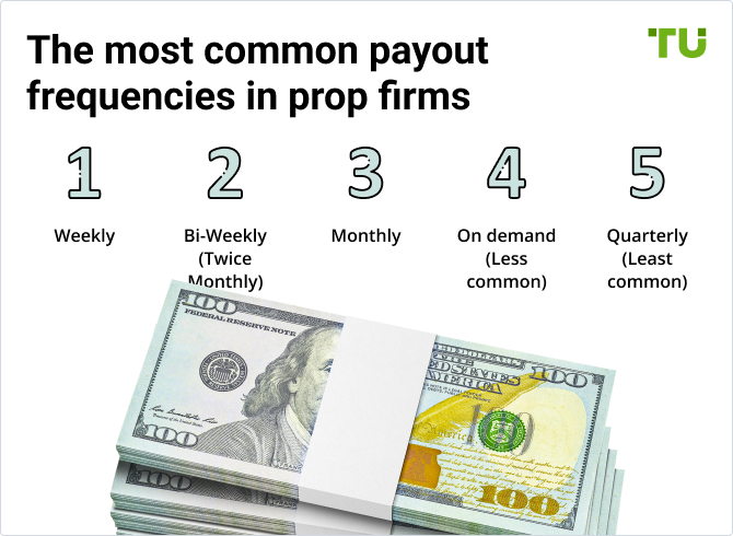The most common payout frequencies in prop firms