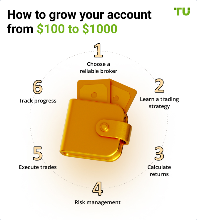 How to grow your account from $100 to $1000