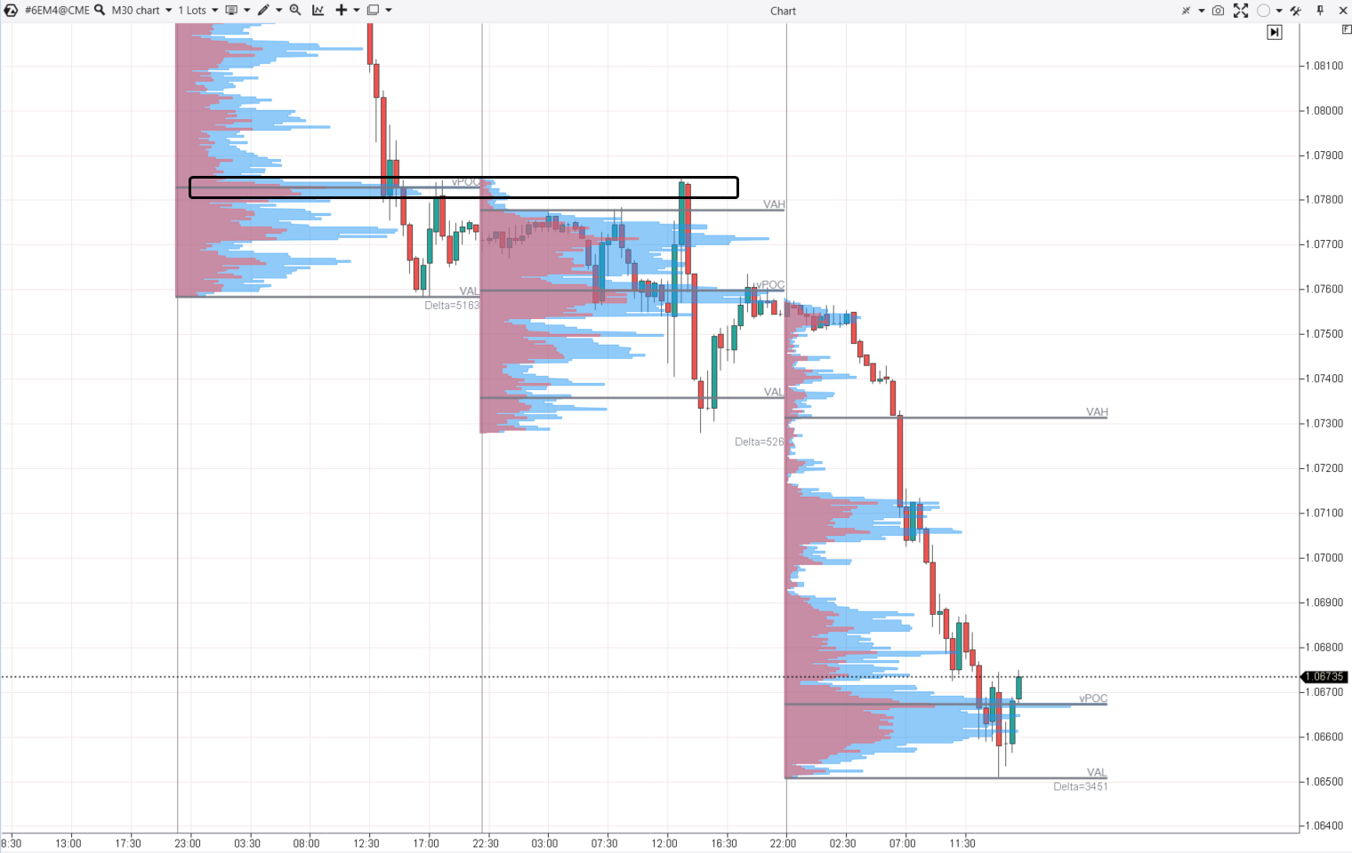 Volume Profile indicator for currency futures