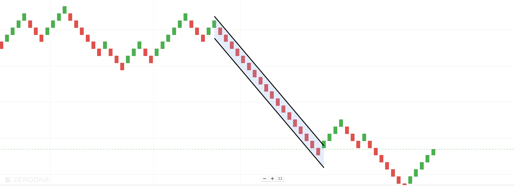Downtrend ( Trend continuation)