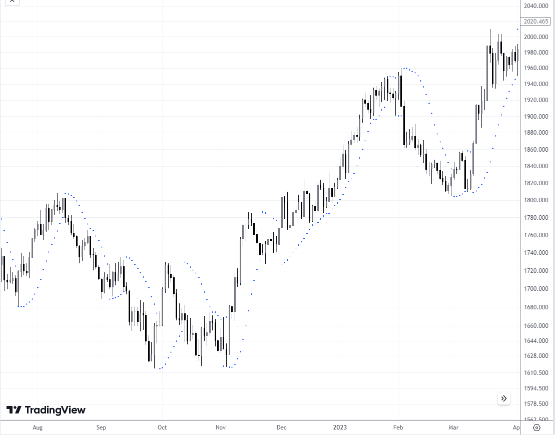 Parabolic SAR indicator on XAU/USD daily chart