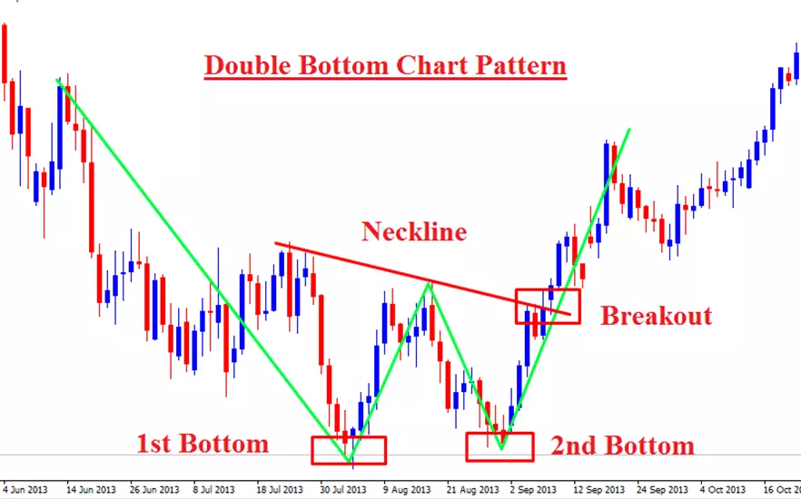 Double bottom chart pattern