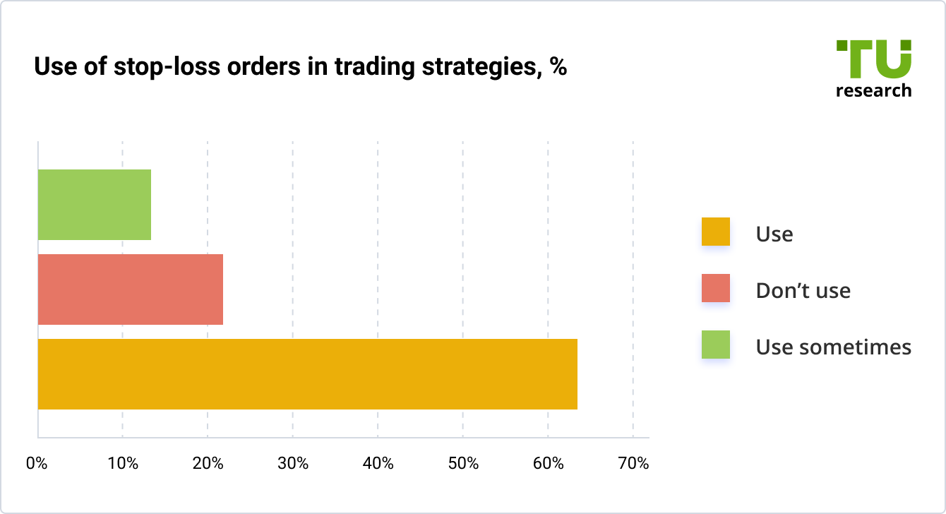 Use of Stop-Loss orders