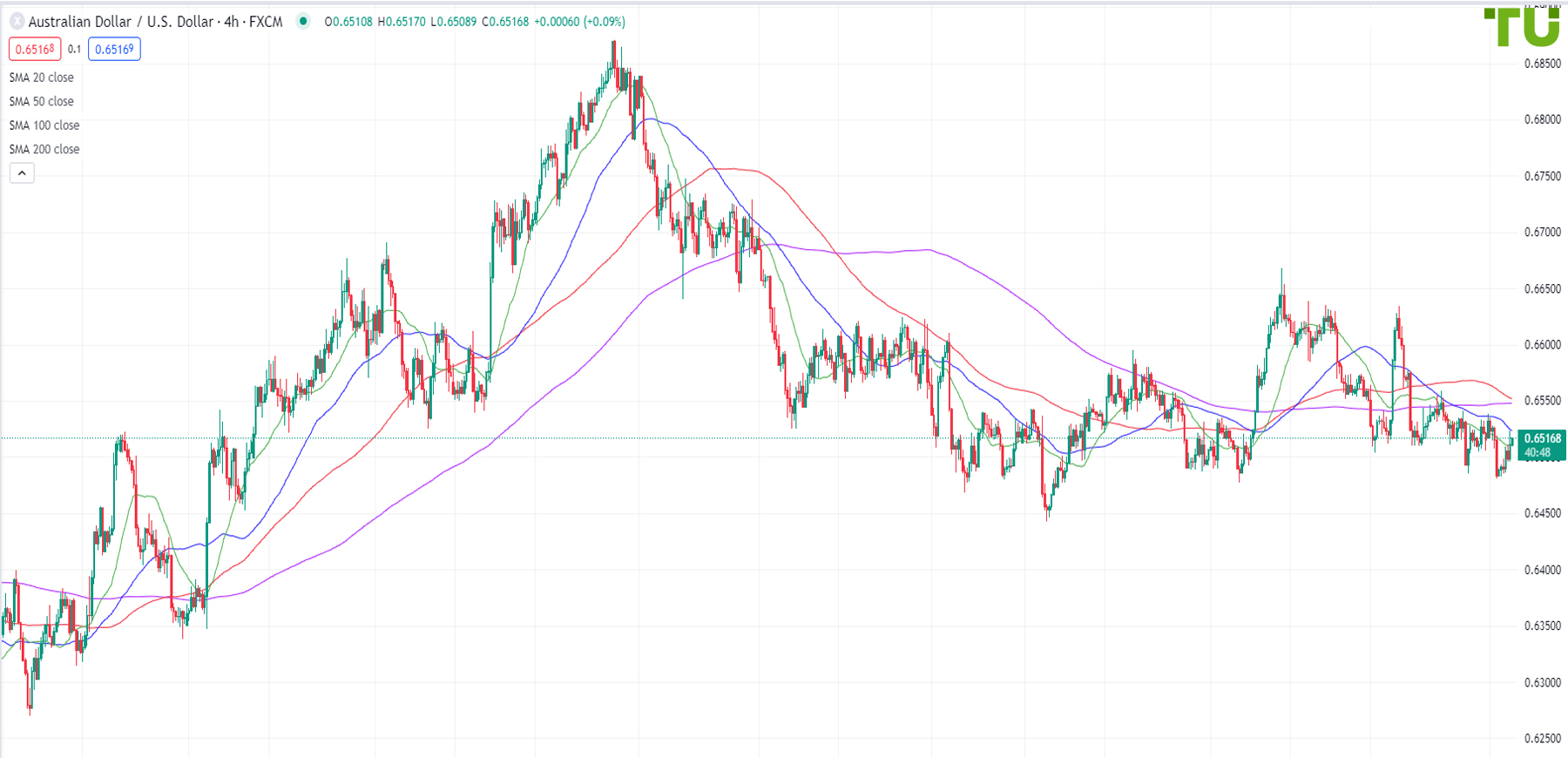 AUD/USD is moving higher