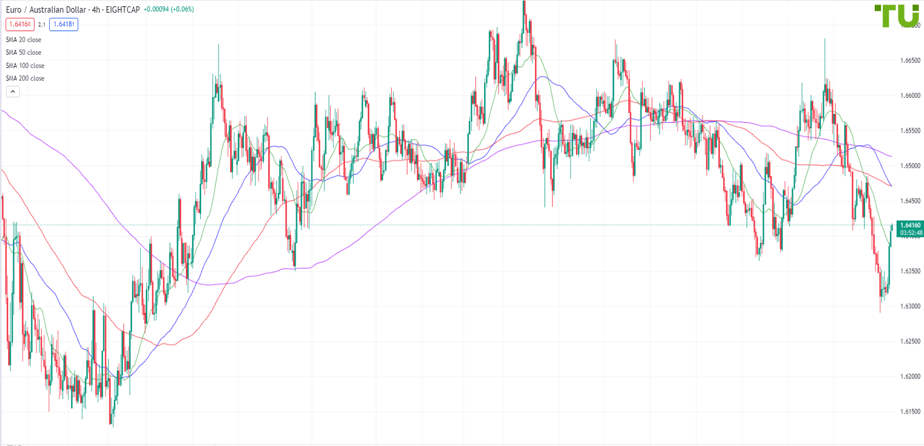 EUR/AUD is recovering after a decline