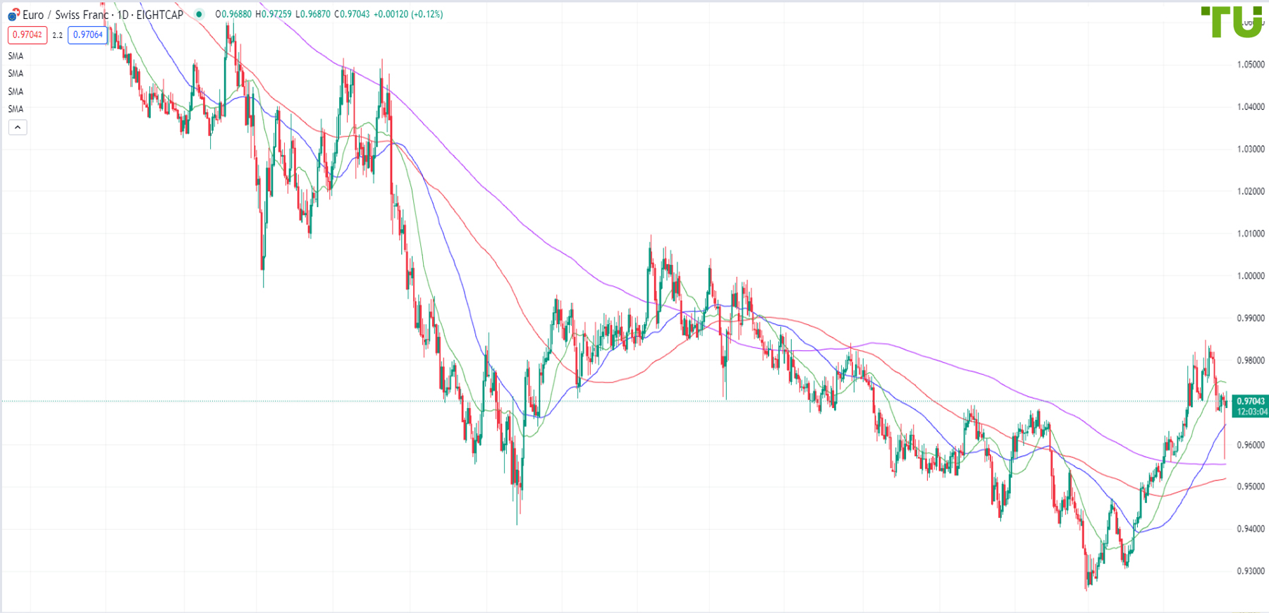 EUR/CHF is trying to break 0.9720 resistance