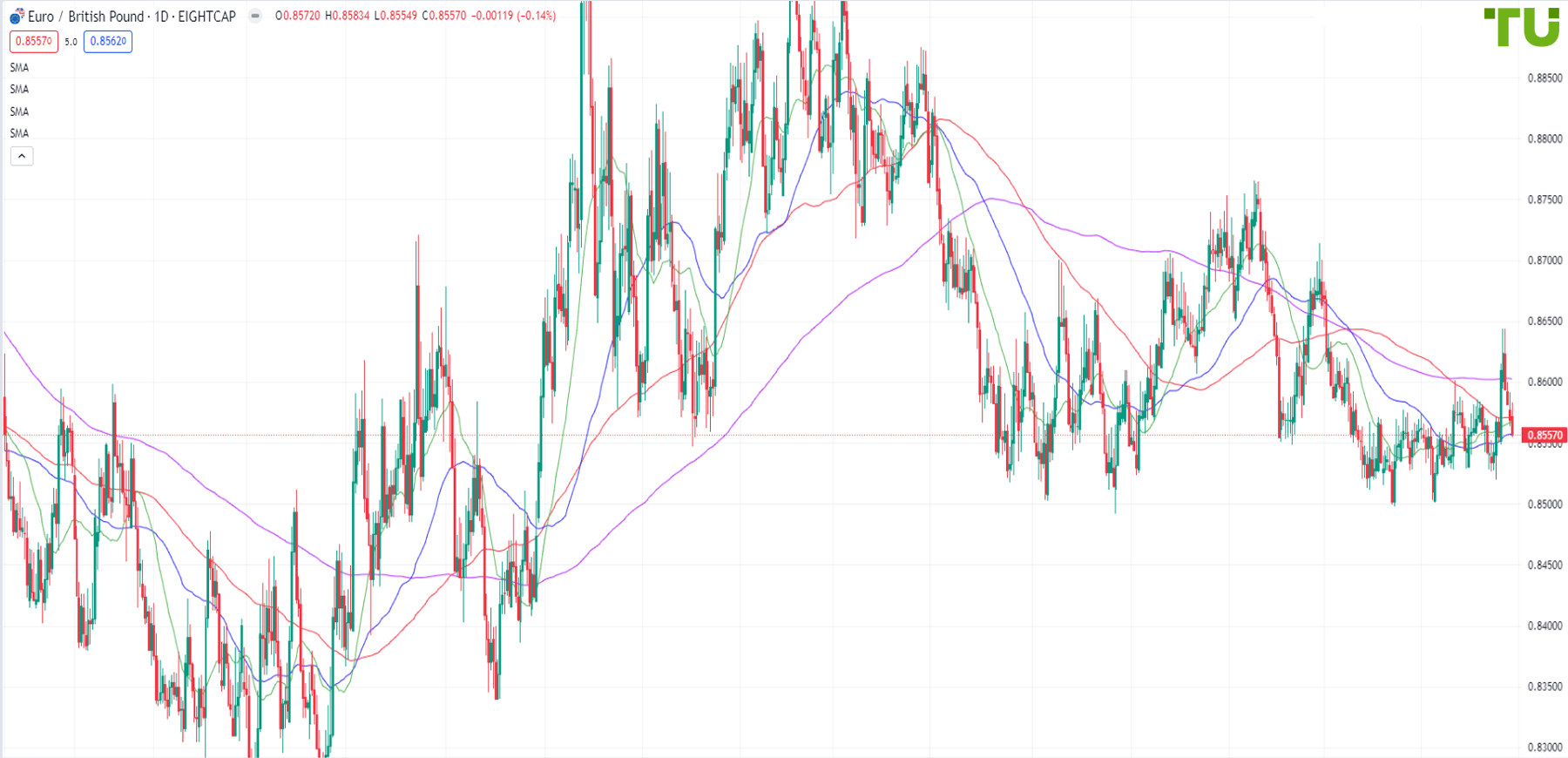 EUR/GBP continues to decline