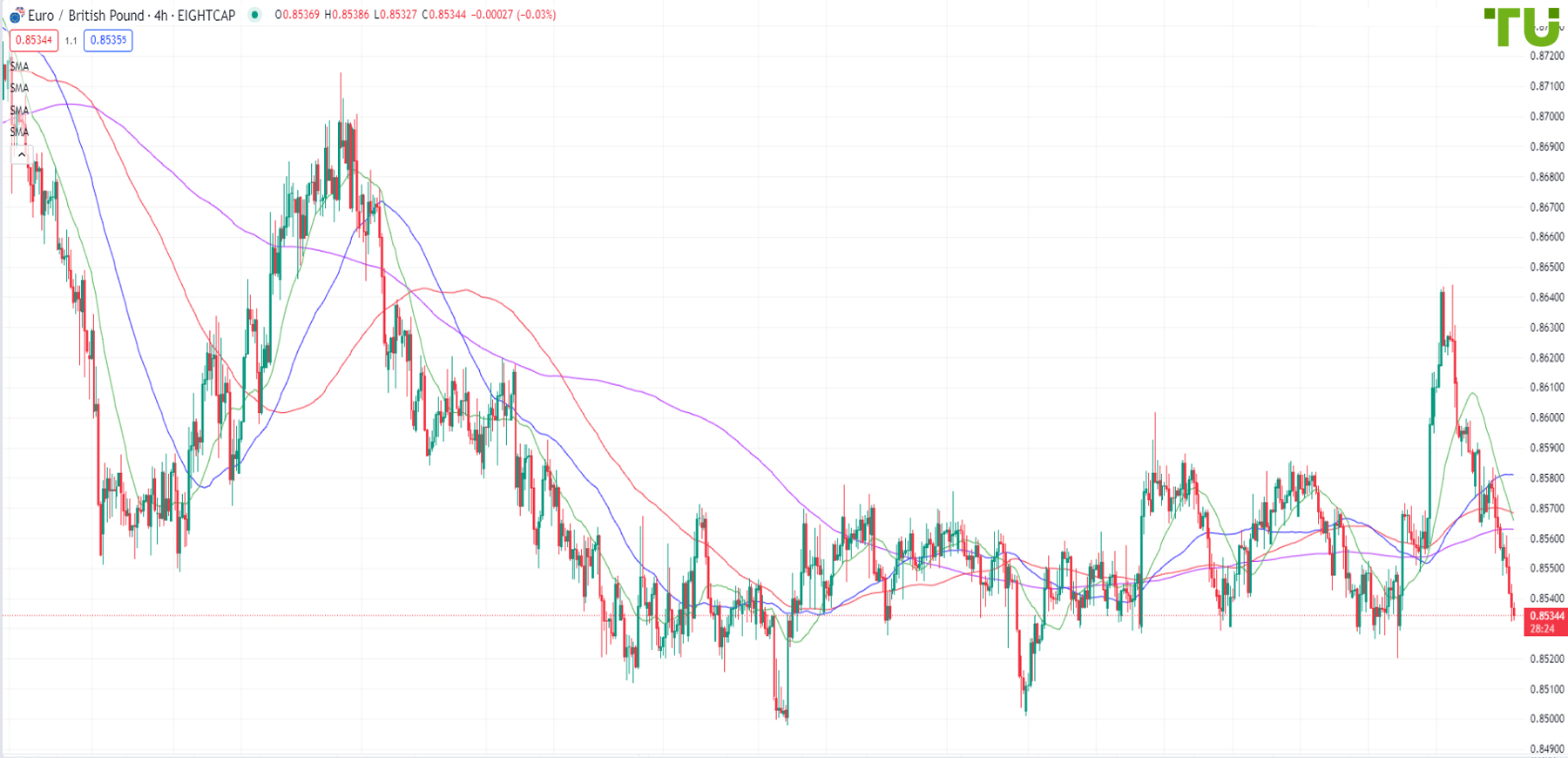 EUR/GBP tested 0.8535