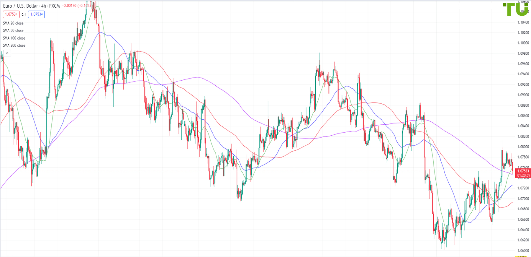EUR/USD retreats from resistance