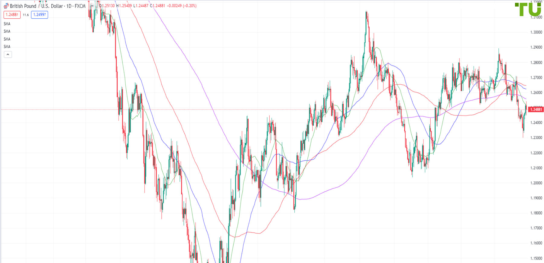 GBP/USD is under selling pressure