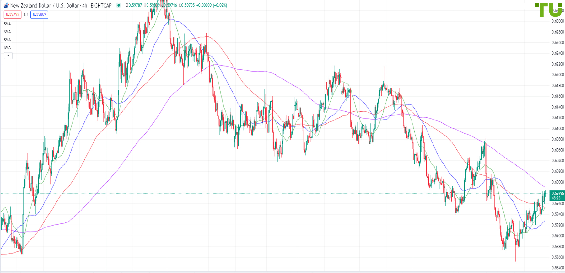 NZD/USD is also moving higher
