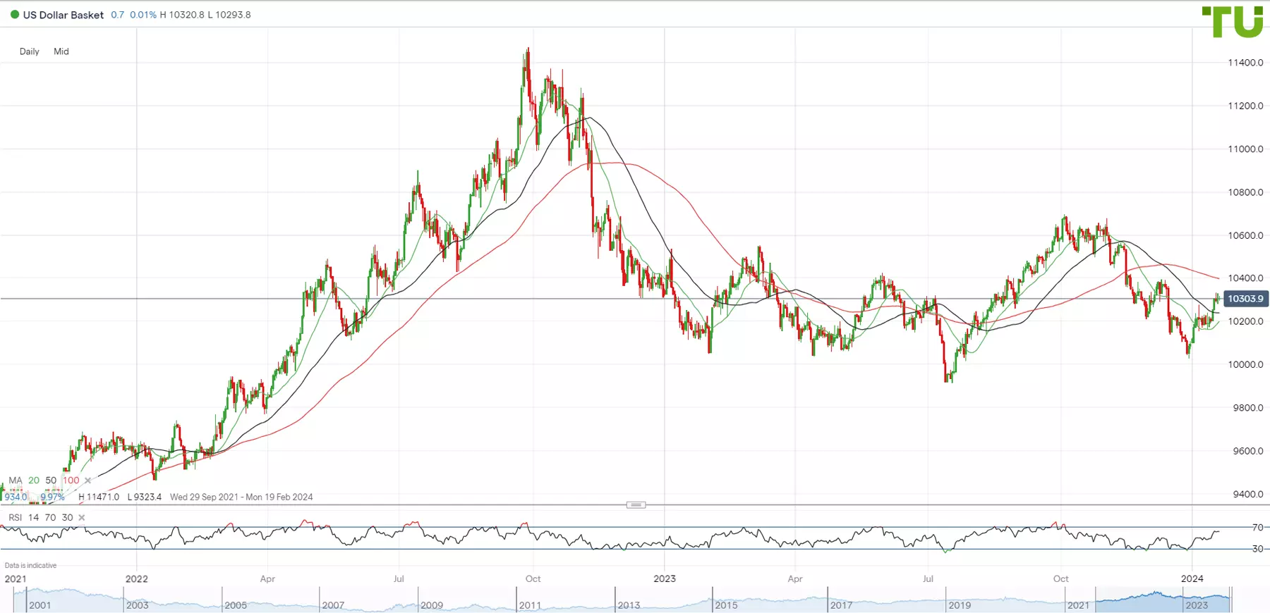 USD INDEX consolidates after growth