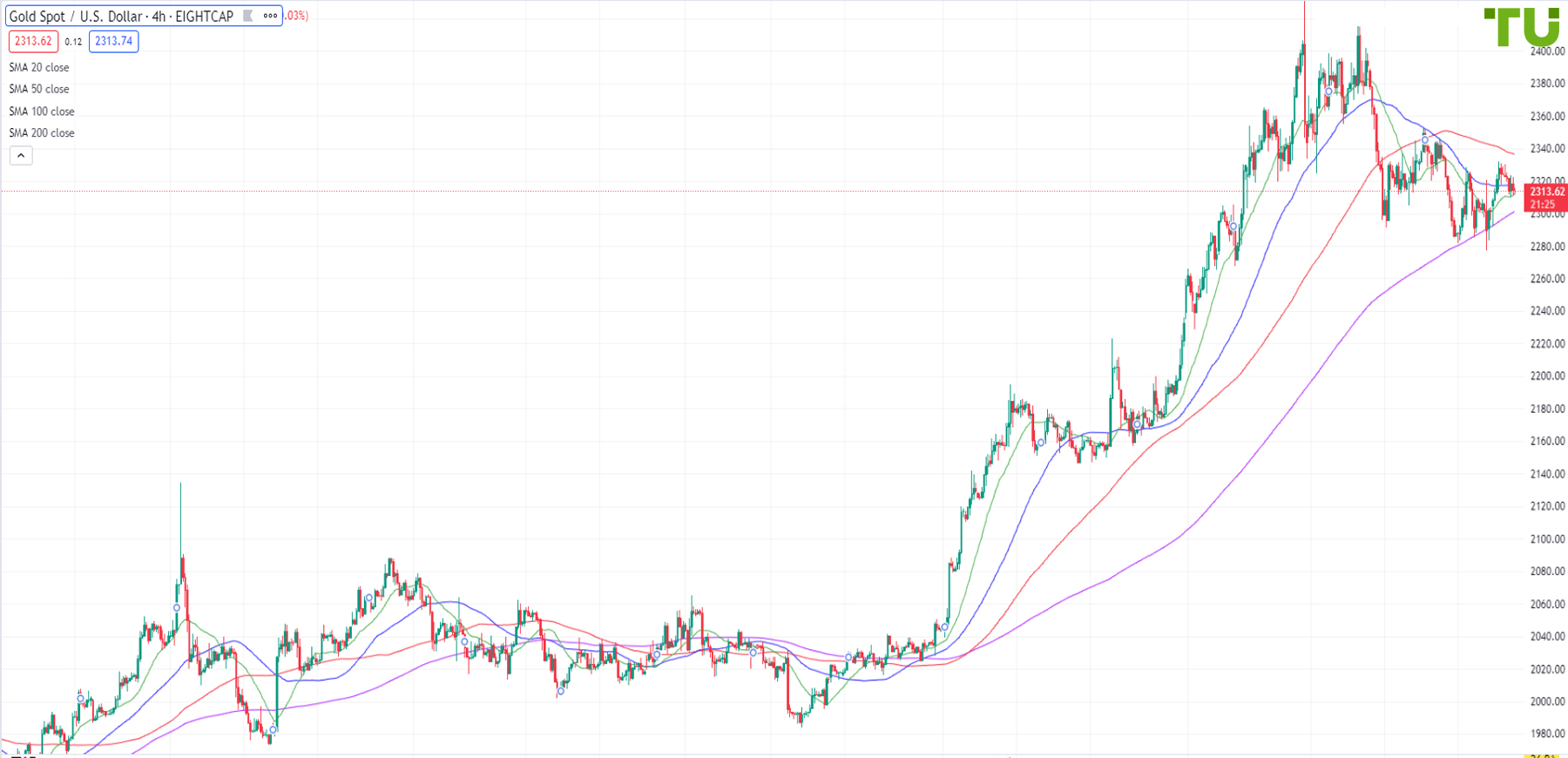 XAU/USD unable to break resistance at 30 per ounce