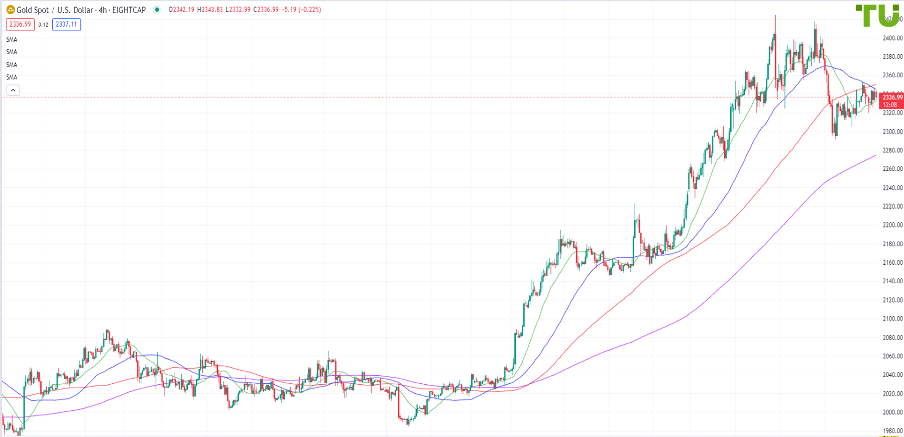 XAU/USD continues consolidation within a range