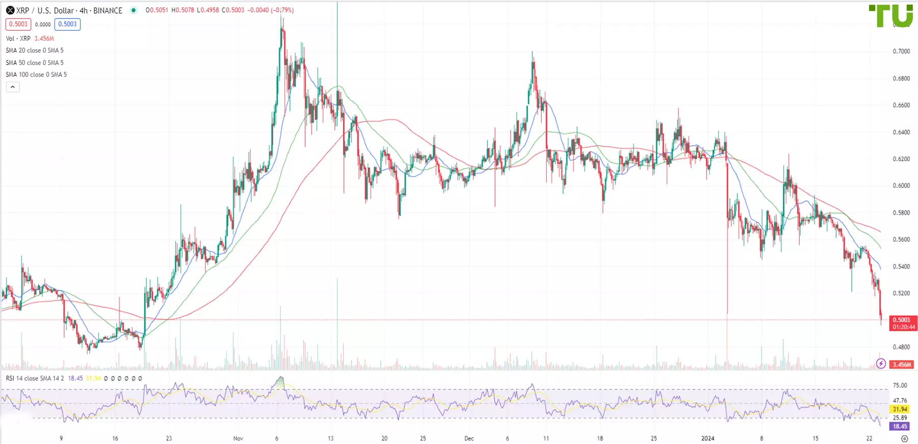 XRP/USD broke through the support and continued falling