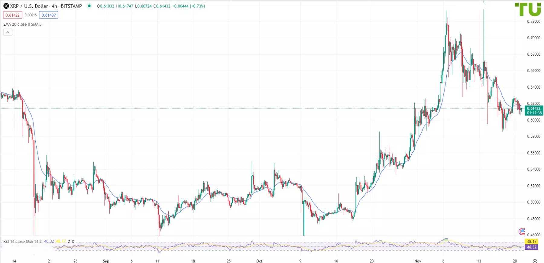 XRP/USD under pressure after growth