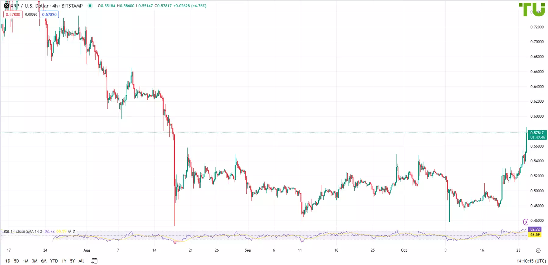 XRP/USD broke through several resistances and tested 0.58510