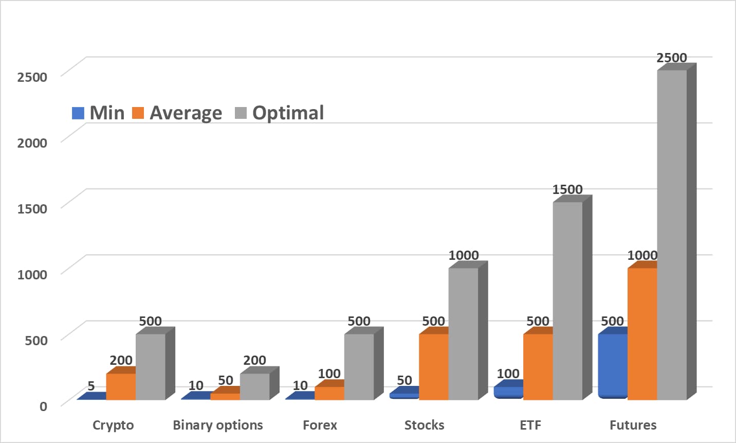 Comparison of minimum investment amounts