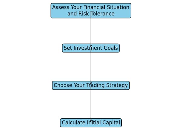 Steps to Determine Your Initial Investment