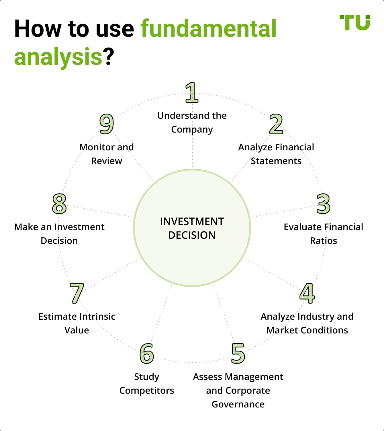 How to use fundamental analysis?