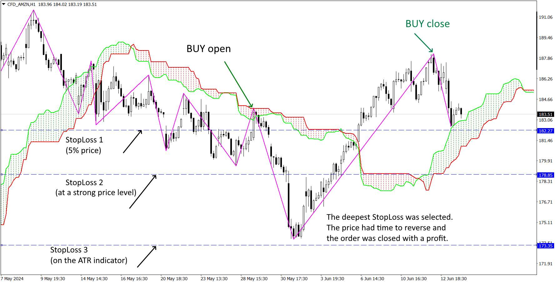 Practical case scenario of how to use SL orders
