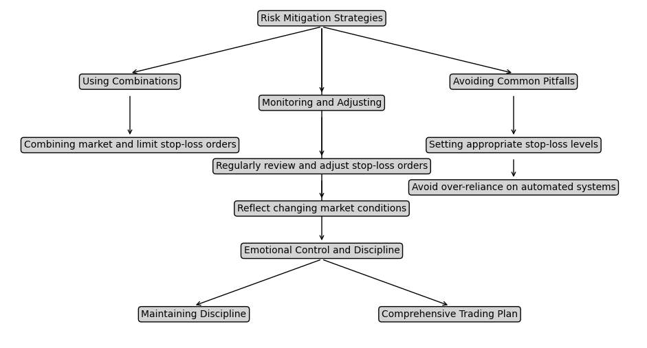 Risk mitigation strategies