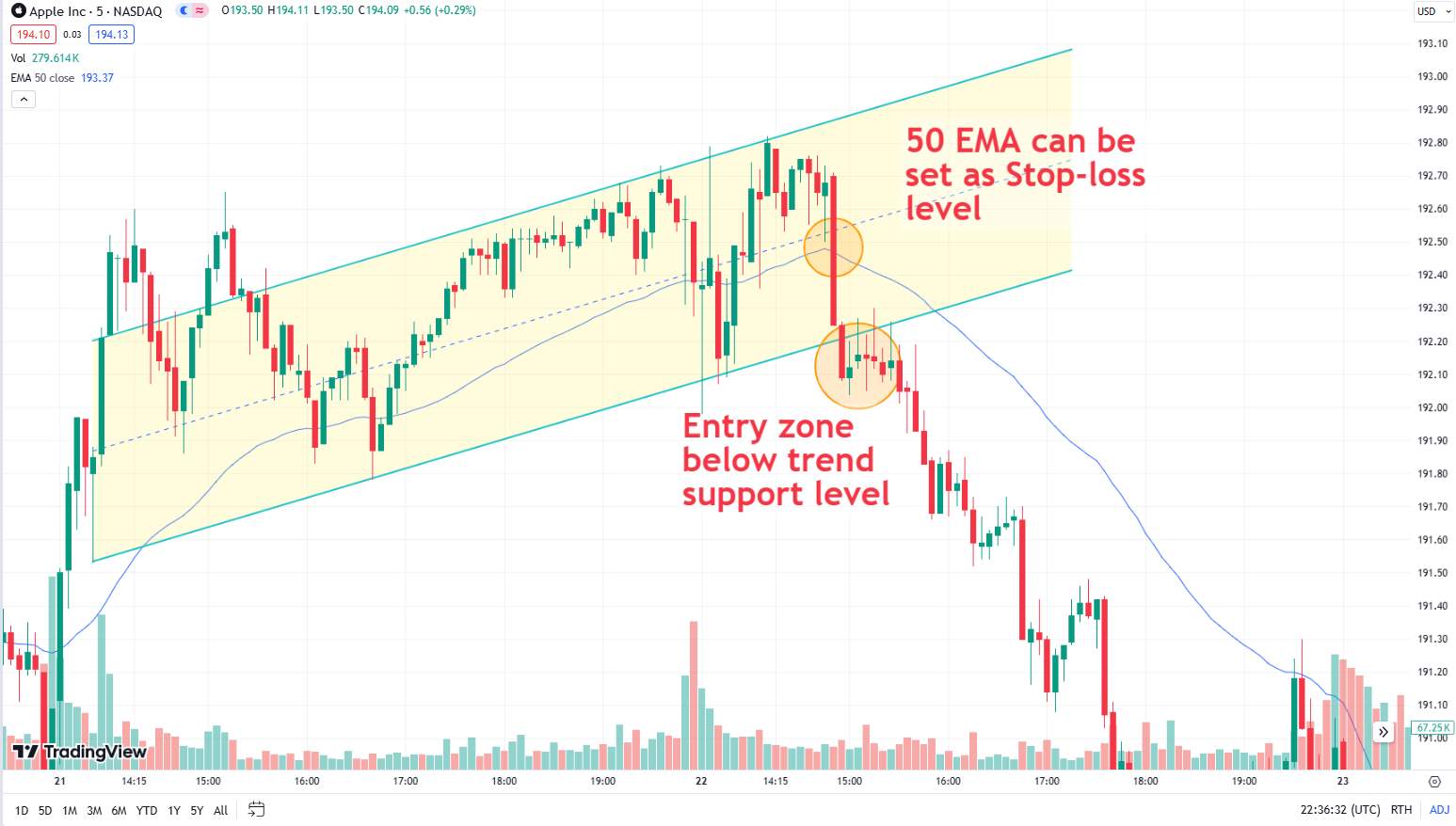 Using 50 EMA as stop loss level