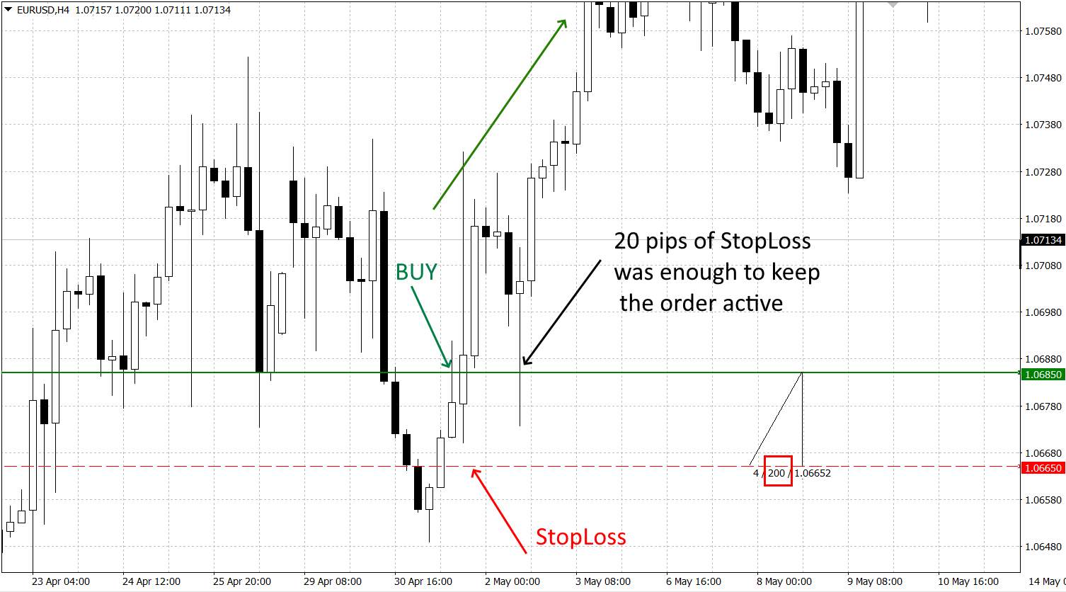 Example of StopLoss on a market order