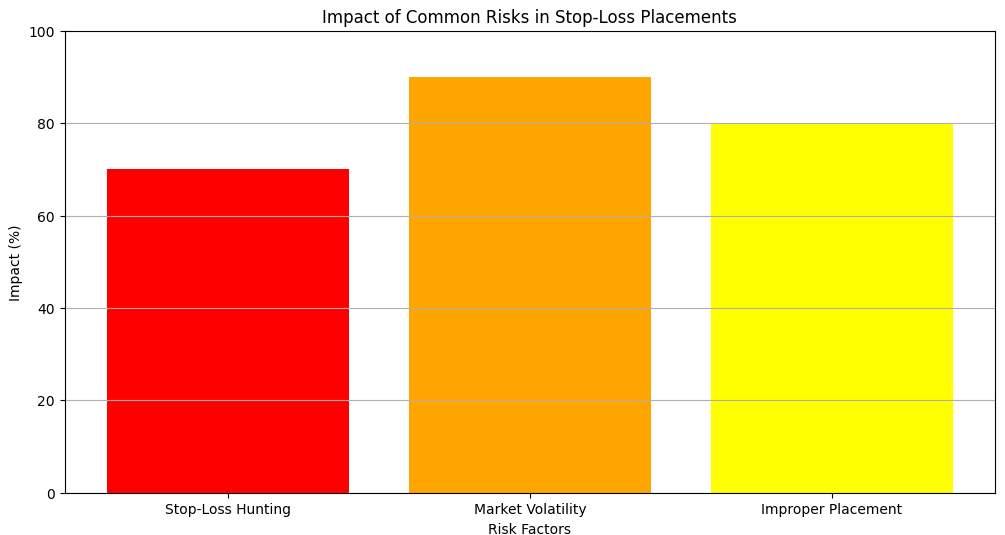 Impact of Common Risks in Stop-Loss Placements