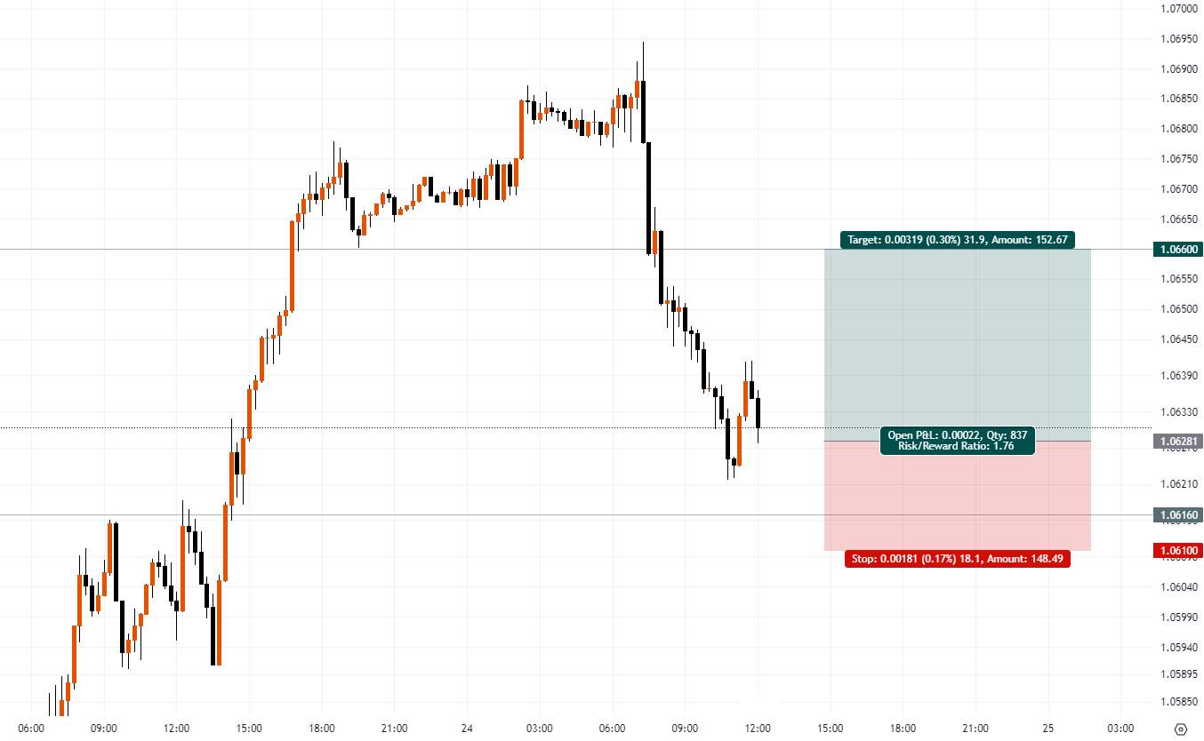 Setting stop loss