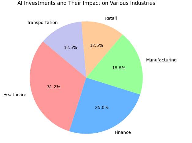 AI investments and their impact on various industries