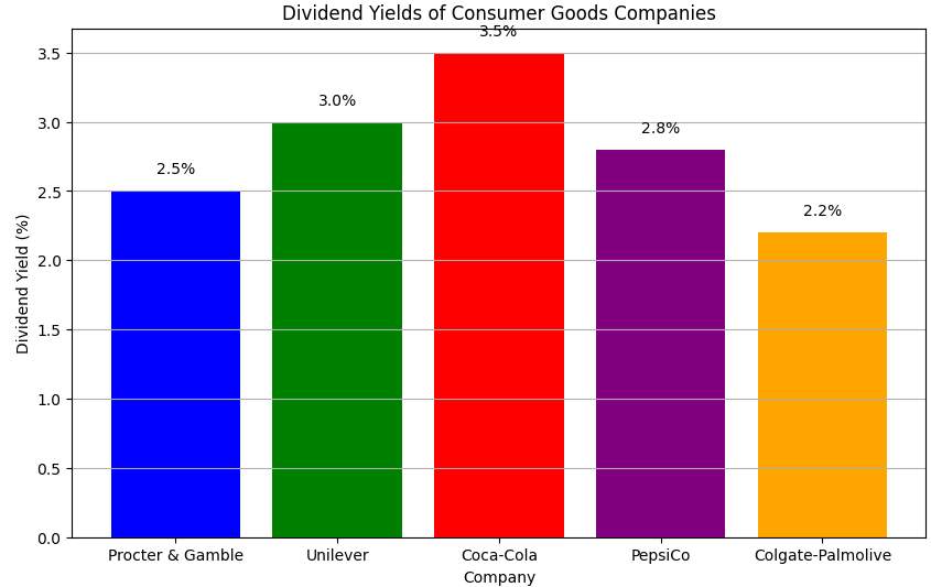 Bar chart comparing dividend yields of consumer goods companies