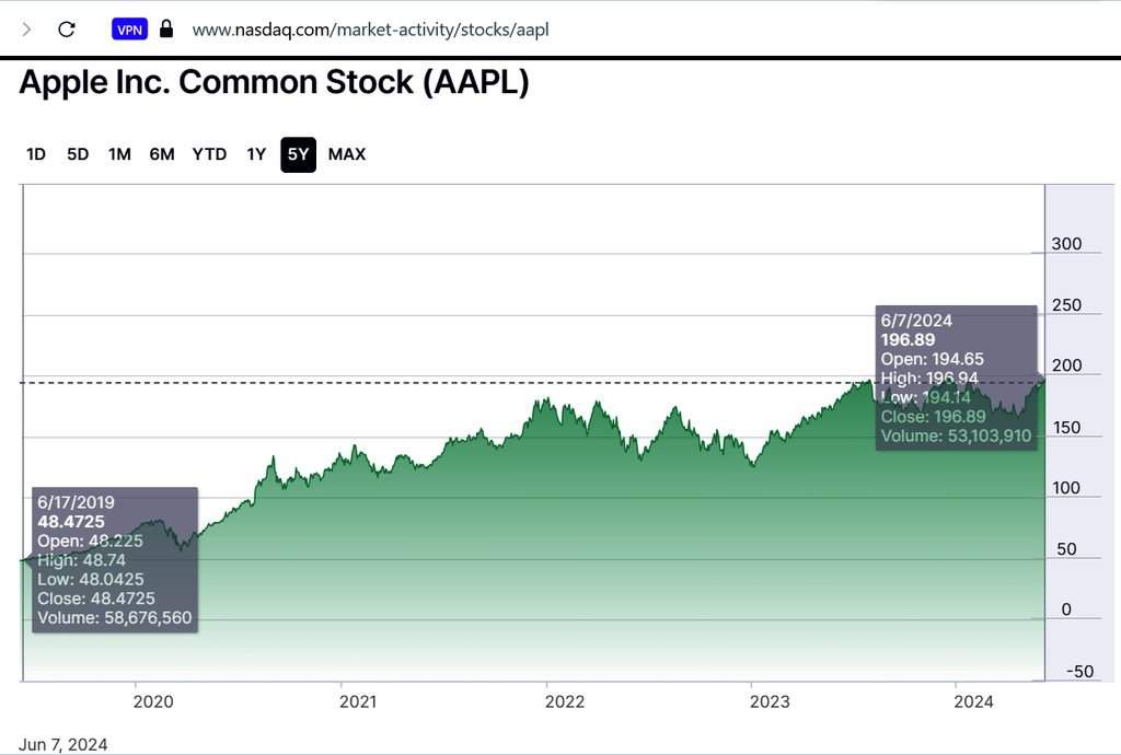 Chart showing the stock performance of Apple over the past 5 years