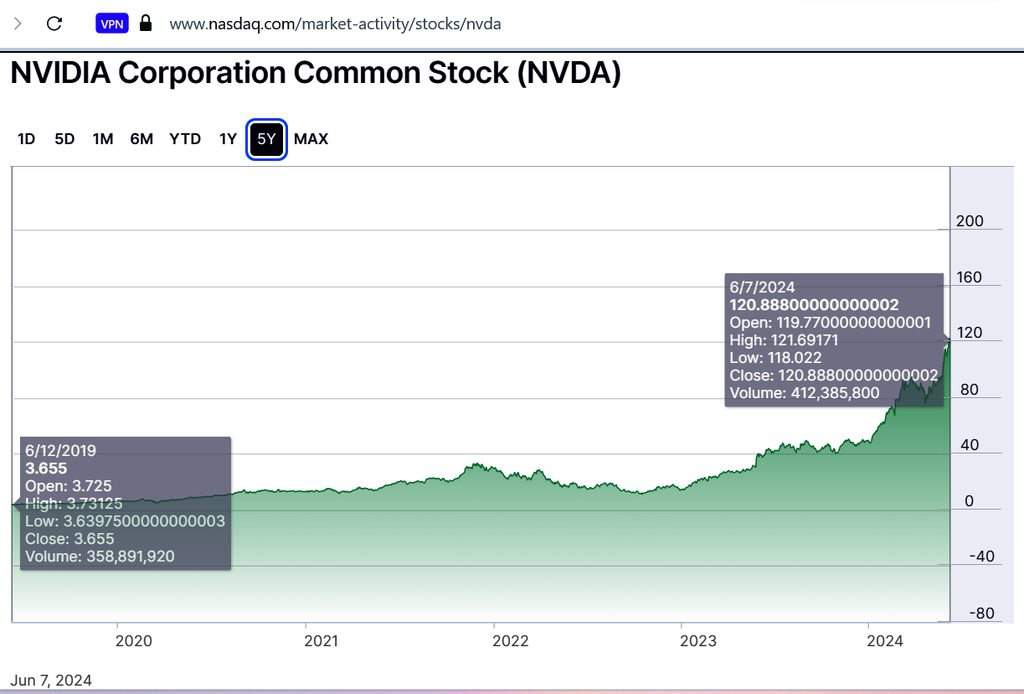 Chart showing the stock performance of NVIDIA over the past 5 years