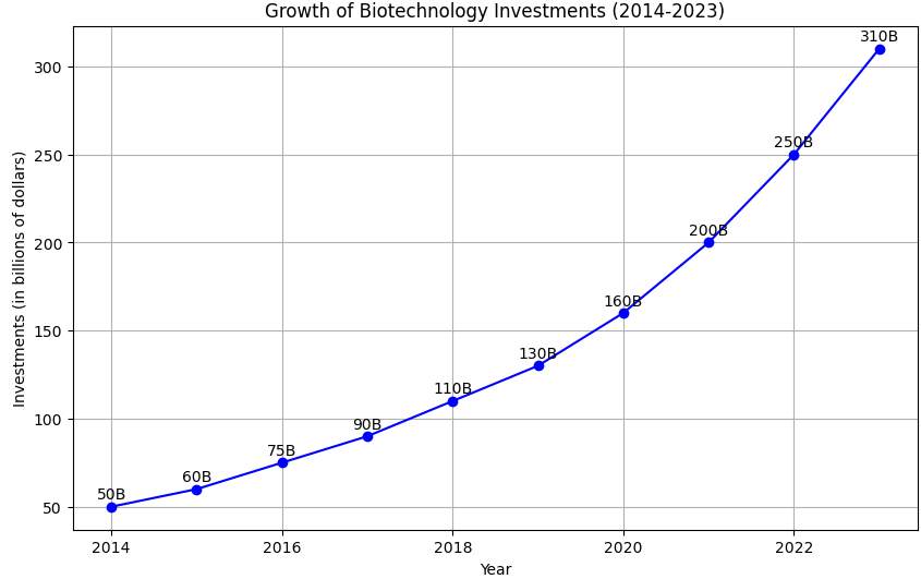 Growth of biotechnology investments