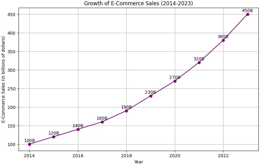Growth of e-commerce sales