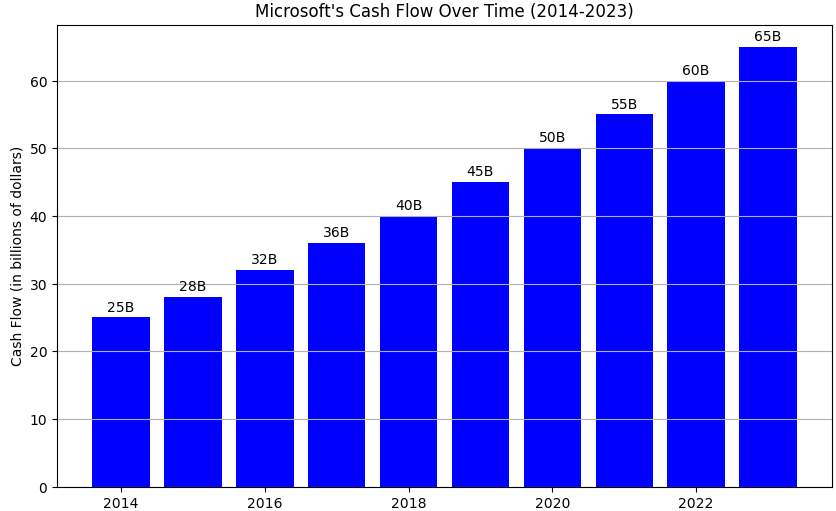 Microsoftβs cash flow over time