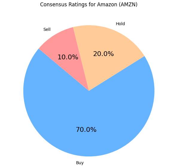 Pie chart showing consensus ratings for Amazon