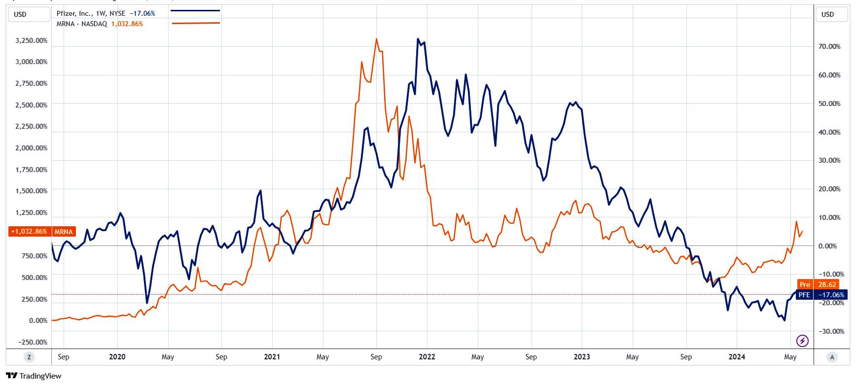 Stock performance of Moderna and Pfizer over the past 5 years