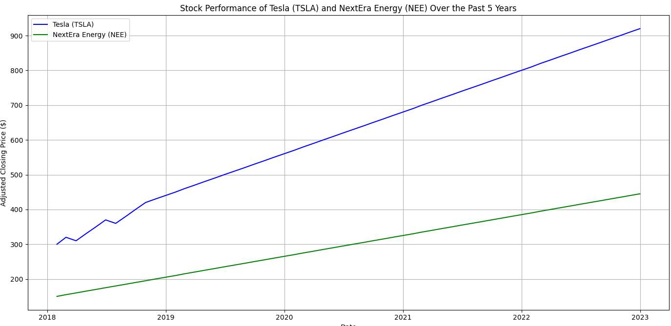 Stock performance of Tesla and NextEra Energy over the past 5 years