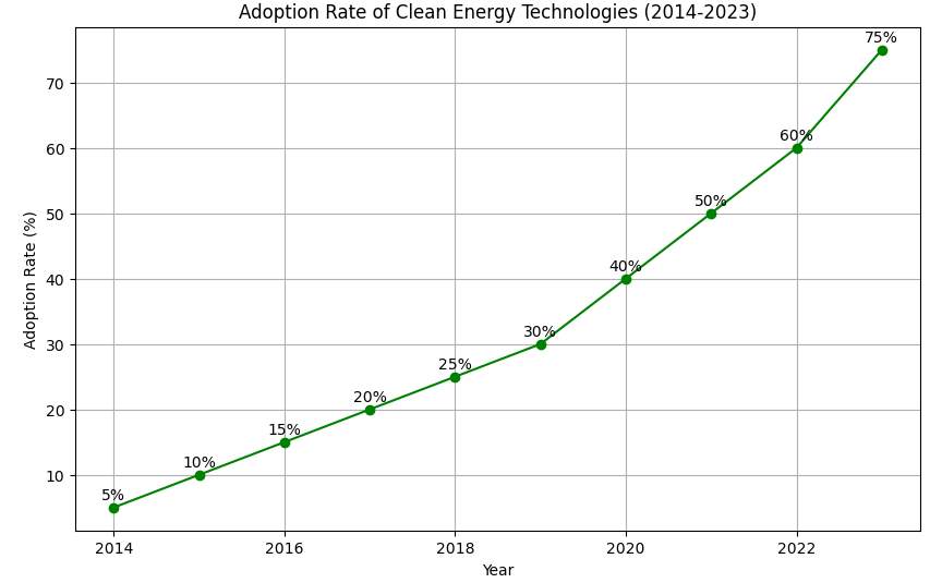 The adoption rate of clean energy technologies.