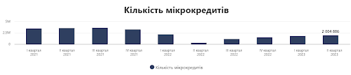 Статистика наданих мікрокредитів в Україні