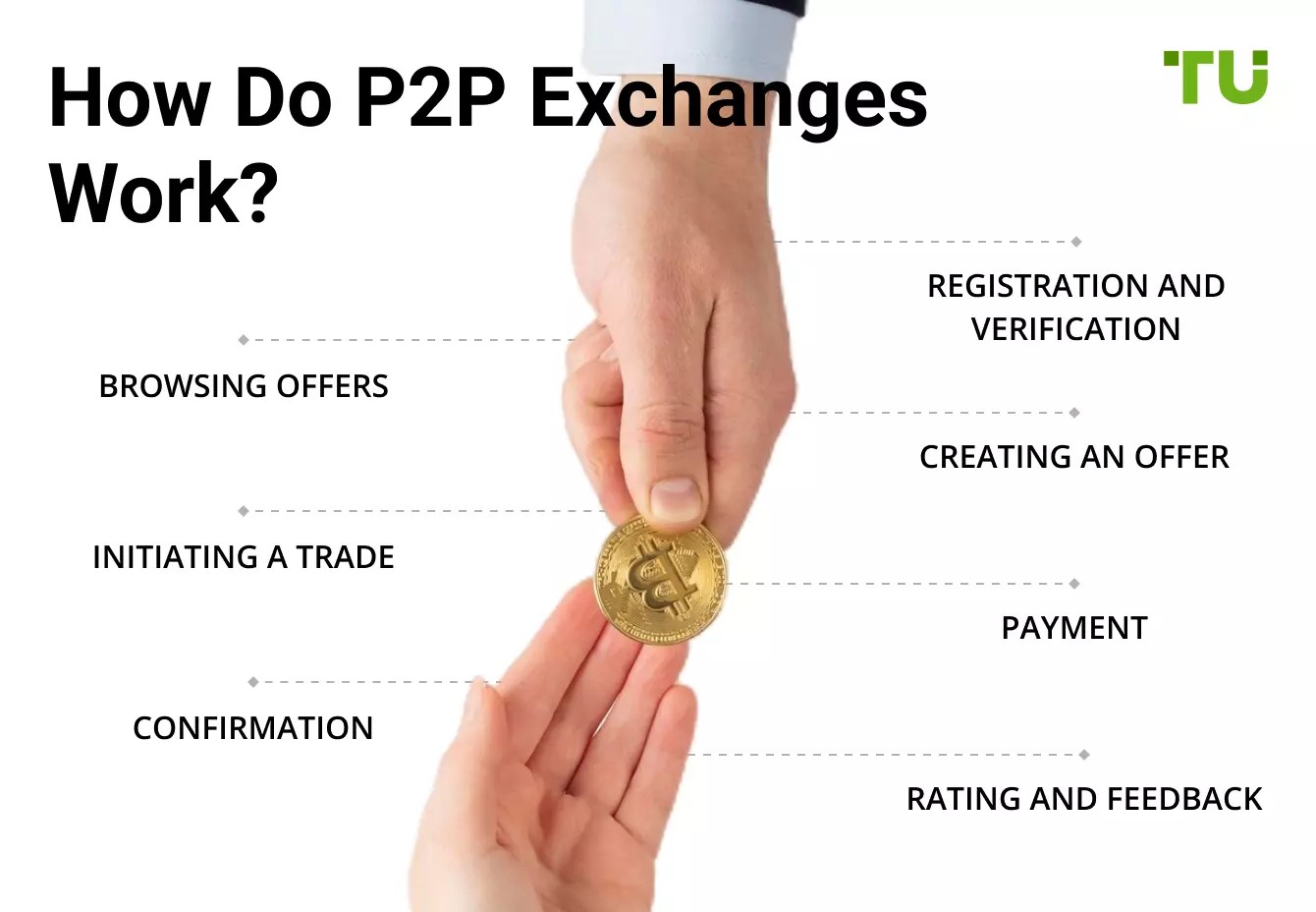 How do <span translate="no">P2P</span> Exchanges Work?