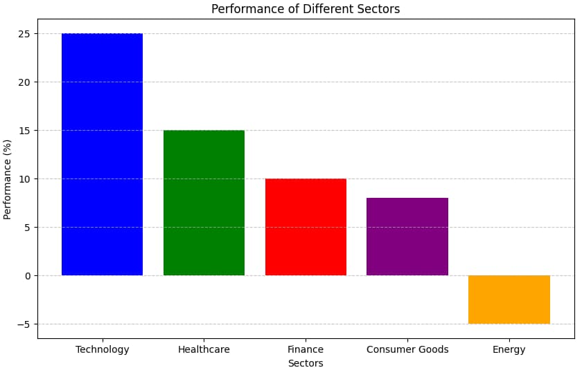 A bar chart comparing the performance of different sectors