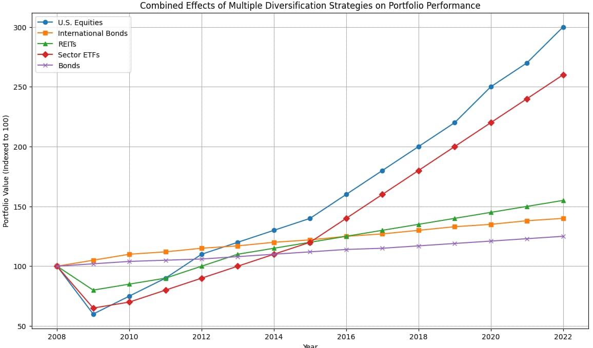 A graph depicting the effect of multiple diversification strategies on portfolio performance
